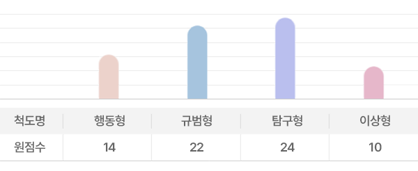 학습심리검사 표 이미지